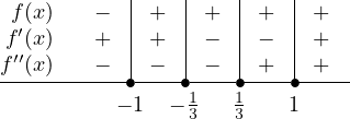             |   |    |    |
 f(′x)   −   |+  | +  | +  | +
 f′(′x)   +   |+  | −  | −  | +
f-(x)---−--∙-−--∙-−--∙-+-∙--+--
          − 1  − 13   13   1  