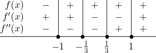             |   |    |    |
 f(x)   −   |+  | +  | +  | +
 f′(x)   +   |+  | −  | −  | +
f′′(x)---−----−----−----+----+--
          −∙1  −∙1   ∙1   ∙1
                 3   3  